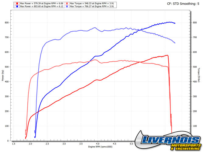 2018-2021 JEEP GRAND CHEROKEE TRACKHAWK 6.2L S975 PERFORMANCE PACKAGE - INSTALLED