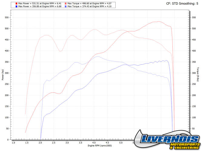 2021-2023 FORD F150 5.0L VORTECH SUPERCHARGER KIT COMPLETE WITH MYCALIBRATOR TUNER
